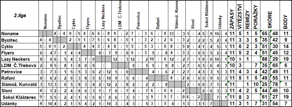 tabulka 2 liga leden